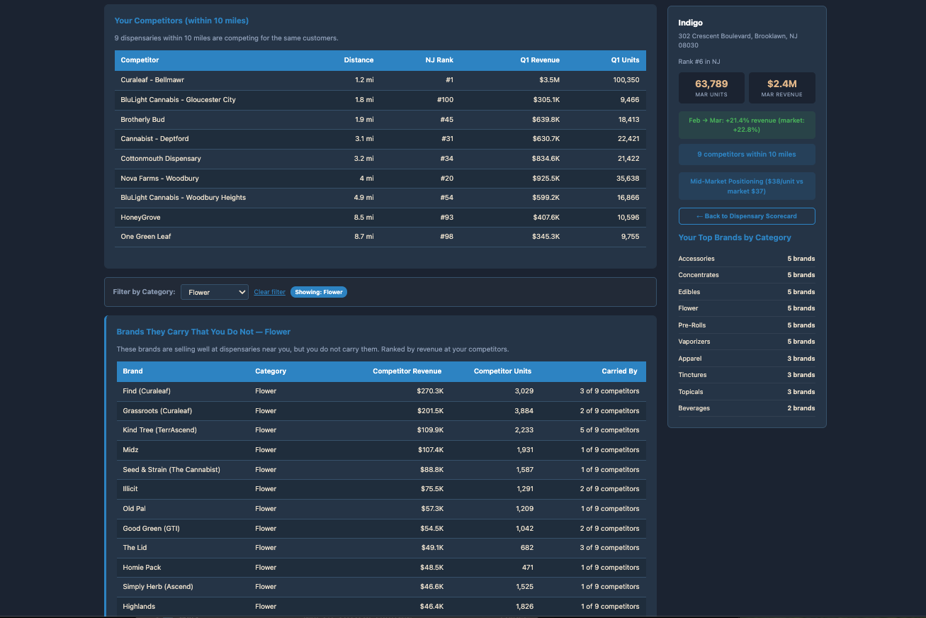 Competitive Intel — competitor table, brand gaps